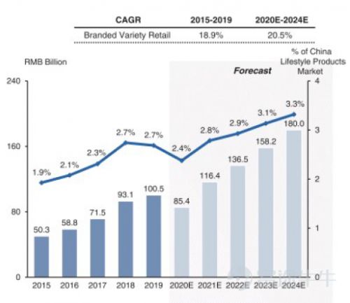 富途證券揭秘 名創優品如何用3000員工高效運營4200家門店，重塑綜合零售模式